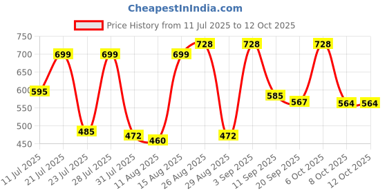 myntra.com KUNDALI KAKSHAY Men Regular Pure Cotton Kurta with Trousers kundali kakshay Price History Graph from 11 Jul 2025 to 8 Oct 2025