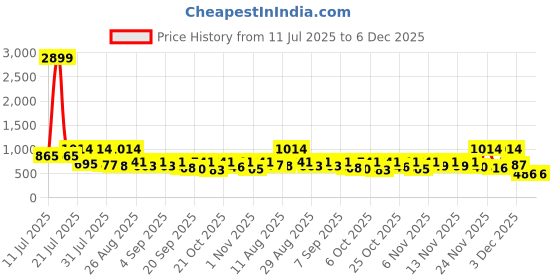 myntra.com KUNDALI KAKSHAY Men Solid Festive Straight Kurta kundali kakshay Price History Graph from 11 Jul 2025 to 6 Dec 2025
