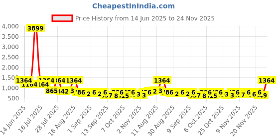 myntra.com KUNDALI KAKSHAY Men Striped Embroidered Kurta with Pyjama kundali kakshay Price History Graph from 14 Jun 2025 to 24 Nov 2025