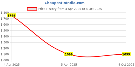 myntra.com KUNDAN Boys Mildly Distressed Light Fade Stretchable Mid-Rise Jeans kundan Price History Graph from 4 Apr 2025 to 4 Oct 2025