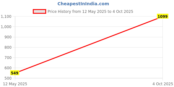 myntra.com KUNDAN Colourblocked Pure Cotton T-shirt kundan Price History Graph from 12 May 2025 to 4 Oct 2025