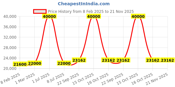myntra.com KUNDAN FAB Embroidered Ready to Wear Lehenga & Blouse With Dupatta kundan fab Price History Graph from 8 Feb 2025 to 20 Nov 2025