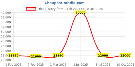 myntra.com KUNDAN FAB Embroidered Ready to Wear Lehenga & Blouse With Dupatta kundan fab Price History Graph from 1 Feb 2025 to 9 Oct 2025