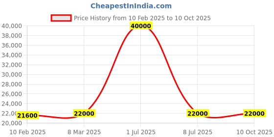 myntra.com KUNDAN FAB Embroidered Ready to Wear Lehenga & Blouse With Dupatta kundan fab Price History Graph from 10 Feb 2025 to 10 Oct 2025
