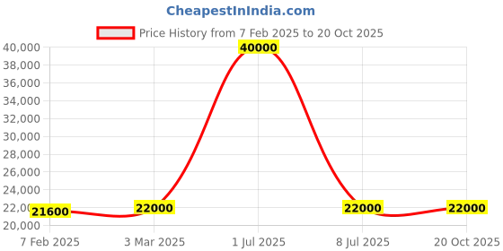 myntra.com KUNDAN FAB Embroidered Ready to Wear Lehenga & Blouse With Dupatta kundan fab Price History Graph from 7 Feb 2025 to 19 Oct 2025