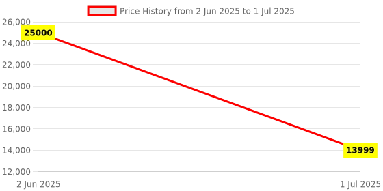 myntra.com KUNDAN FAB Embroidered Semi-Stitched Lehenga With Unstitched Blouse & Dupatta kundan fab Price History Graph from 2 Jun 2025 to 1 Jul 2025