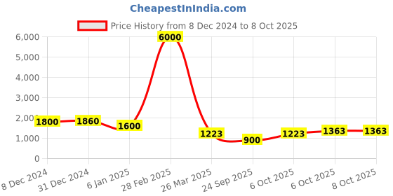 myntra.com KUNDAN FAB Embrpodered Beads and Stones Straight Kurta with Trouser & Dupatta kundan fab Price History Graph from 8 Dec 2024 to 8 Oct 2025