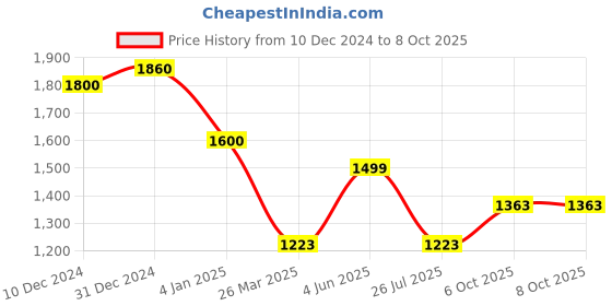 myntra.com KUNDAN FAB Floral Printed Beads and Stones Straight Kurta with Pyjama & Dupatta kundan fab Price History Graph from 10 Dec 2024 to 8 Oct 2025
