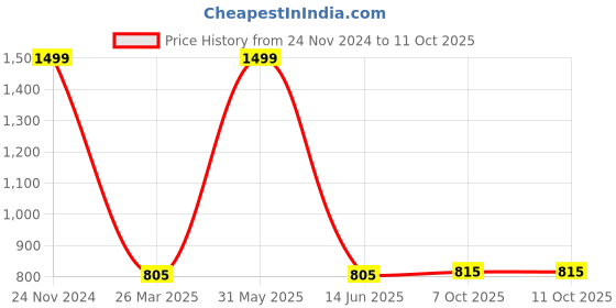 myntra.com KUNDAN FAB Floral Printed Pure Cotton Kurta with Trouser & Dupatta kundan fab Price History Graph from 24 Nov 2024 to 9 Oct 2025