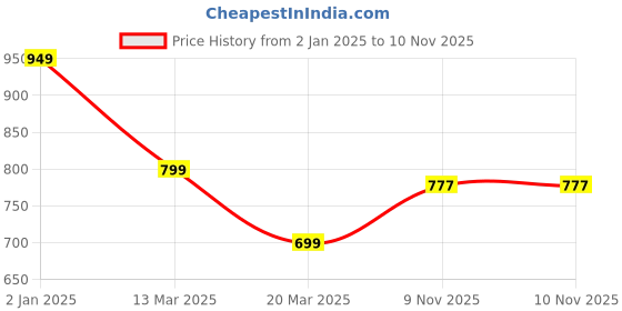 myntra.com KUNDAN FAB Floral Printed Thread Work Cotton Straight Kurta kundan fab Price History Graph from 2 Jan 2025 to 10 Nov 2025