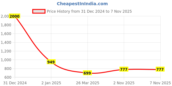 myntra.com KUNDAN FAB Floral Printed Thread Work Cotton Straight Kurta kundan fab Price History Graph from 31 Dec 2024 to 6 Nov 2025