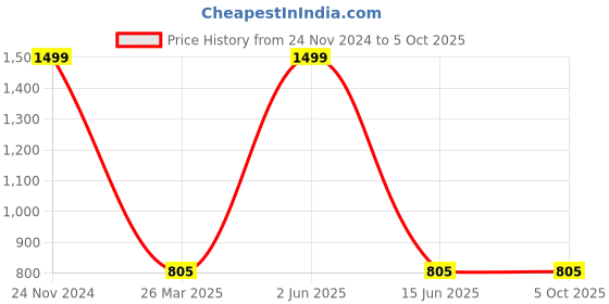 myntra.com KUNDAN FAB Geometric Printed Pure Cotton Kurta with Pyjamas & Dupatta kundan fab Price History Graph from 24 Nov 2024 to 5 Oct 2025