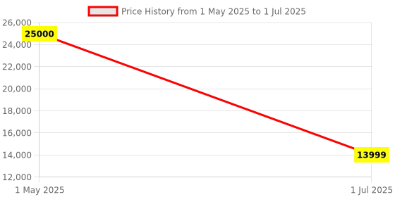 myntra.com KUNDAN FAB Printed Beads and Stones Semi-Stitched Lehenga & Unstitched Blouse With Dupatta kundan fab Price History Graph from 1 May 2025 to 1 Jul 2025