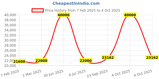 myntra.com KUNDAN FAB Printed Ready to Wear Lehenga & Blouse With Dupatta kundan fab Price History Graph from 7 Feb 2025 to 4 Oct 2025