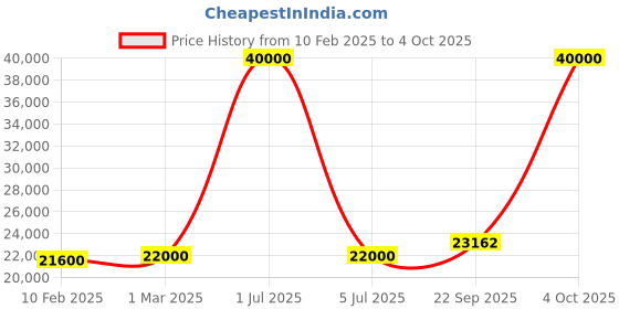 myntra.com KUNDAN FAB Printed Ready to Wear Lehenga & Blouse With Dupatta kundan fab Price History Graph from 10 Feb 2025 to 4 Oct 2025