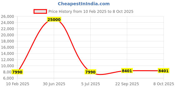 myntra.com KUNDAN FAB Printed Ready to Wear Lehenga & Blouse With Dupatta kundan fab Price History Graph from 10 Feb 2025 to 8 Oct 2025