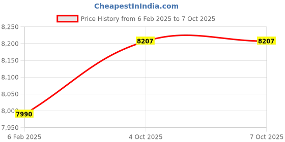 myntra.com KUNDAN FAB Printed Ready to Wear Lehenga & Blouse With Dupatta kundan fab Price History Graph from 6 Feb 2025 to 7 Oct 2025