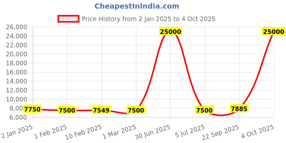myntra.com KUNDAN FAB Printed Ready to Wear Lehenga & Blouse With Dupatta kundan fab Price History Graph from 2 Jan 2025 to 4 Oct 2025