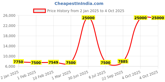 myntra.com KUNDAN FAB Printed Ready to Wear Lehenga & Blouse With Dupatta kundan fab Price History Graph from 2 Jan 2025 to 4 Oct 2025