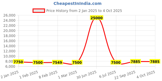 myntra.com KUNDAN FAB Printed Ready to Wear Lehenga & Blouse With Dupatta kundan fab Price History Graph from 2 Jan 2025 to 4 Oct 2025