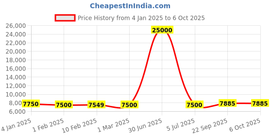 myntra.com KUNDAN FAB Printed Ready to Wear Lehenga & Blouse With Dupatta kundan fab Price History Graph from 4 Jan 2025 to 5 Oct 2025