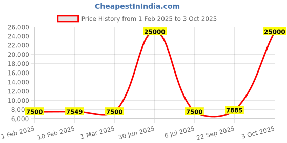 myntra.com KUNDAN FAB Printed Ready to Wear Lehenga & Blouse With Dupatta kundan fab Price History Graph from 1 Feb 2025 to 3 Oct 2025