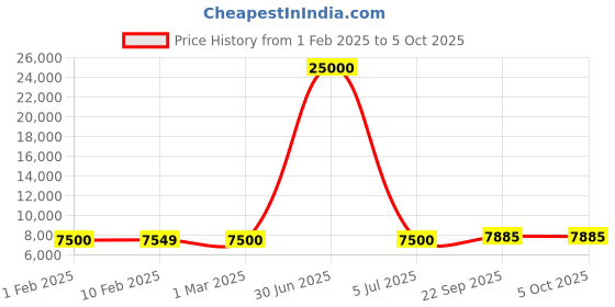 myntra.com KUNDAN FAB Printed Ready to Wear Lehenga & Blouse With Dupatta kundan fab Price History Graph from 1 Feb 2025 to 5 Oct 2025
