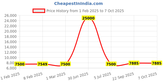 myntra.com KUNDAN FAB Printed Ready to Wear Lehenga & Blouse With Dupatta kundan fab Price History Graph from 1 Feb 2025 to 7 Oct 2025