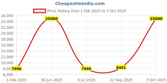 myntra.com KUNDAN FAB Printed Ready to Wear Lehenga & Blouse With Dupatta kundan fab Price History Graph from 1 Feb 2025 to 3 Oct 2025