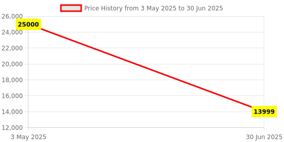 myntra.com KUNDAN FAB Printed Semi-Stitched Lehenga & Unstitched Blouse With Dupatta kundan fab Price History Graph from 3 May 2025 to 30 Jun 2025