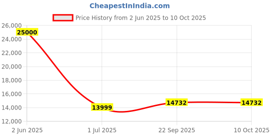 myntra.com KUNDAN FAB Printed Semi-Stitched Lehenga & Unstitched Blouse With Dupatta kundan fab Price History Graph from 2 Jun 2025 to 10 Oct 2025