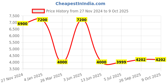 myntra.com KUNDAN FAB Top With Dhoti Pants & Jackets kundan fab Price History Graph from 27 Nov 2024 to 9 Oct 2025