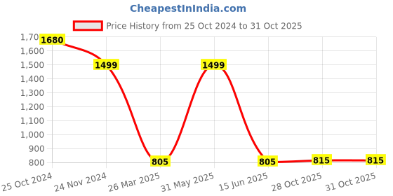 myntra.com KUNDAN FAB Women Floral Printed Regular Pure Cotton Kurta with Trousers & With Dupatta kundan fab Price History Graph from 25 Oct 2024 to 30 Oct 2025