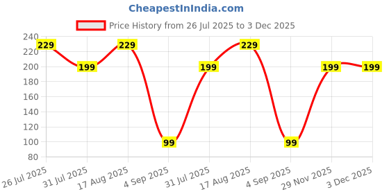 myntra.com tipsy closet Kundan Meenakari Rakhi Stone Studded & Beaded Thread Rakhi Traditional Handmade Rakhi for Brother tipsy closet Price History Graph from 26 Jul 2025 to 3 Dec 2025