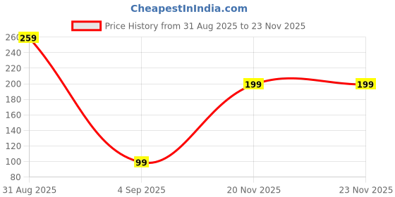 myntra.com sangria Kundan Meenakari Rakhi Stone Studded & Beaded Thread Rakhi Traditional Handmade Rakhi for Brother sangria Price History Graph from 31 Aug 2025 to 23 Nov 2025