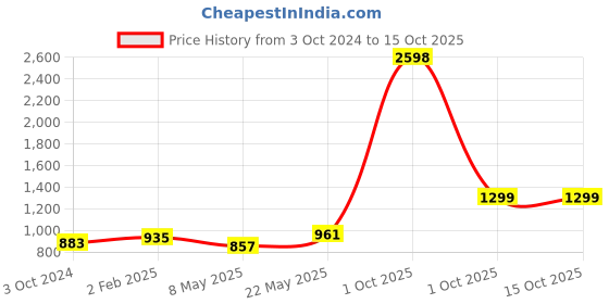 myntra.com KUNUZ 925 Sterling Silver & CZ Stone-Studded Leaf Shaped Pendant With Chain kunuz Price History Graph from 3 Oct 2024 to 15 Oct 2025