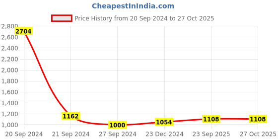 myntra.com KUNUZ 925 Sterling Silver Gold-Plated Ek-Onkar-Shaped Pendent With Chain kunuz Price History Graph from 20 Sep 2024 to 27 Oct 2025