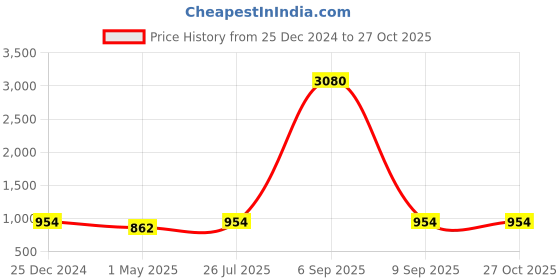 myntra.com KUNUZ Gold-Plated White CZ-Studded Finger Ring kunuz Price History Graph from 25 Dec 2024 to 27 Oct 2025