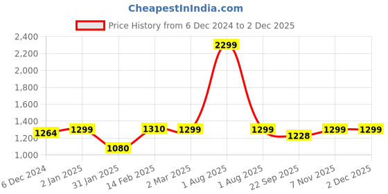 myntra.com Kuons Avenue Band Collar Linen Regular Kurta kuons avenue Price History Graph from 6 Dec 2024 to 1 Dec 2025