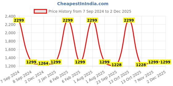myntra.com Kuons Avenue Band Collar Linen Regular Kurta kuons avenue Price History Graph from 7 Sep 2024 to 29 Nov 2025