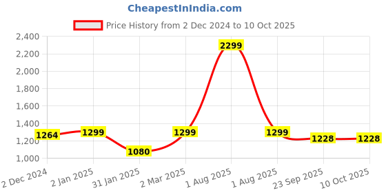 myntra.com Kuons Avenue Band Collar Linen Regular Kurta kuons avenue Price History Graph from 2 Dec 2024 to 4 Oct 2025