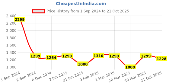 myntra.com Kuons Avenue Band Collar Linen Regular Kurta kuons avenue Price History Graph from 1 Sep 2024 to 21 Oct 2025