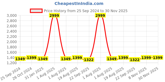 myntra.com Kuons Avenue Geometric Indigo Kurta kuons avenue Price History Graph from 25 Sep 2024 to 30 Nov 2025
