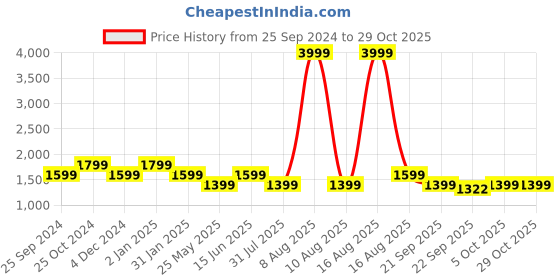 myntra.com Kuons Avenue Mandarin Collar Long Sleeves Kurta kuons avenue Price History Graph from 25 Sep 2024 to 29 Oct 2025