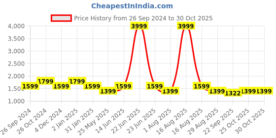 myntra.com Kuons Avenue Mandarin Collar Long Sleeves Straight Kurta kuons avenue Price History Graph from 26 Sep 2024 to 29 Oct 2025