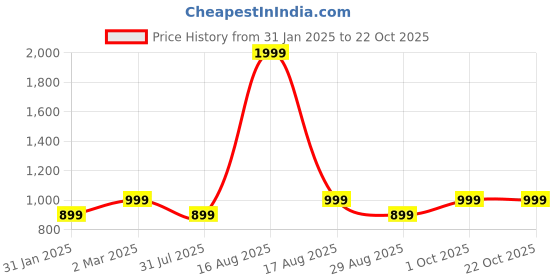 myntra.com Kuons Avenue Men Beige Smart Slim Fit Casual Shirt kuons avenue Price History Graph from 31 Jan 2025 to 22 Oct 2025