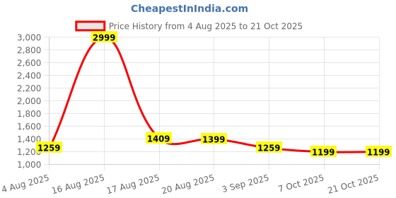 myntra.com Kuons Avenue Men Black Smart Slim Fit Faded Casual Shirt kuons avenue Price History Graph from 4 Aug 2025 to 21 Oct 2025