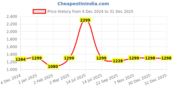 myntra.com Kuons Avenue Men Black Solid Straight Kurta kuons avenue Price History Graph from 4 Dec 2024 to 31 Dec 2025