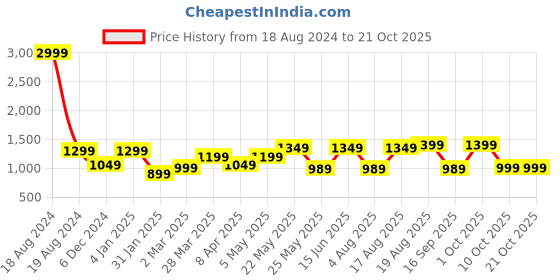 myntra.com Kuons Avenue Men Blue Smart Slim Fit Casual Denim Shirt kuons avenue Price History Graph from 18 Aug 2024 to 21 Oct 2025