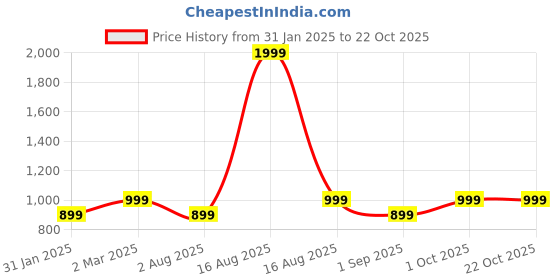 myntra.com Kuons Avenue Men Blue Smart Slim Fit Casual Shirt kuons avenue Price History Graph from 31 Jan 2025 to 21 Oct 2025